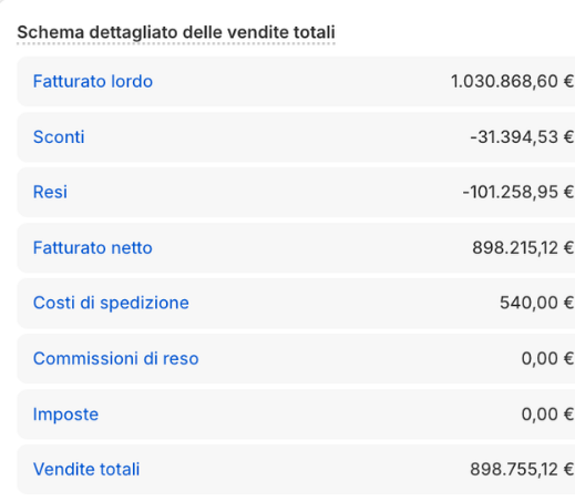 Schema dettagliato delle vendite totali dal pannello Shopify: fatturato lordo 1.030.868,60 euro