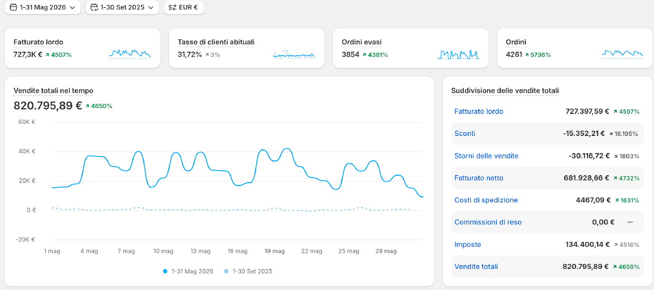 Pannello Shopify di maggio 2026: vendite totali 820.795,89 euro su 4.261 ordini