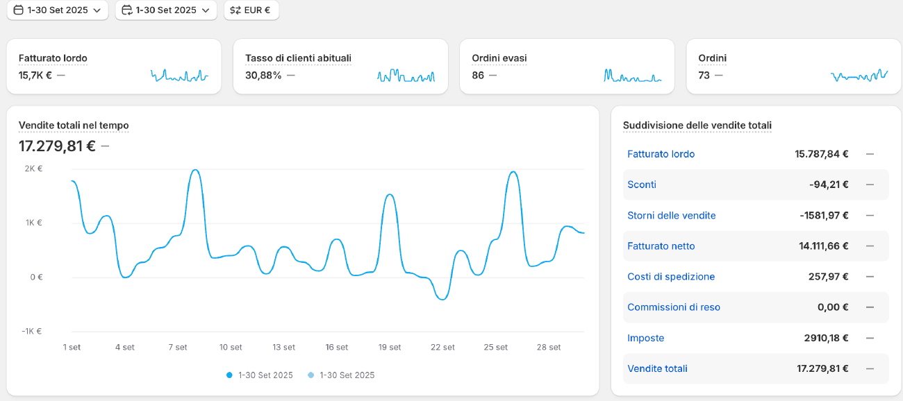 Pannello Shopify di settembre 2025: vendite totali 17.279,81 euro su 73 ordini